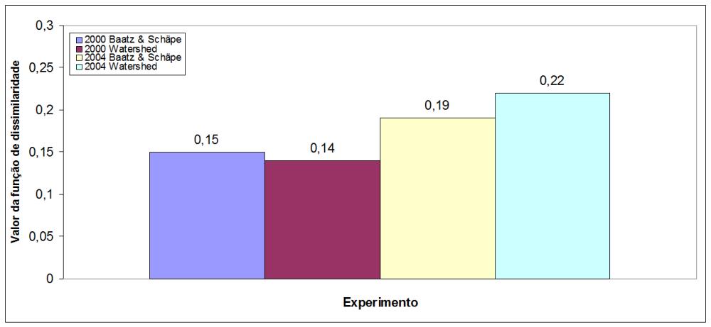 Implementação e análise experimental do modelo 97 que apresentarem os menores valores.