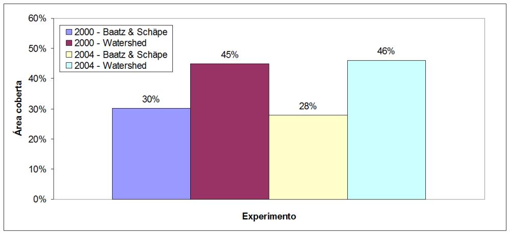 Implementação e análise experimental do modelo 99 A cobertura obtida para cada experimento foi calculada da seguinte forma: foi divida a área branca na imagem sobreposta pela soma das áreas brancas e