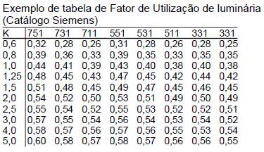 Outros catálogos apresentam o coeficiente de utilização baseado em tabela com índices de refletância