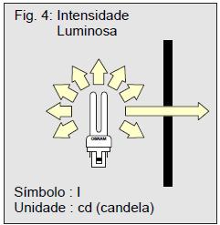 Intensidade Luminosa