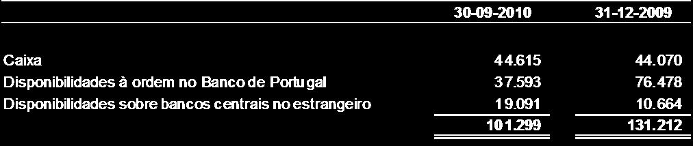3. CAIXA E EQUIVALENTES DE CAIXA O detalhe da rubrica "Caixa e equivalentes de caixa" em 30 de Setembro de 2010 e 31 de Dezembro de 2009 é como segue: Os depósitos à ordem no Banco de Portugal