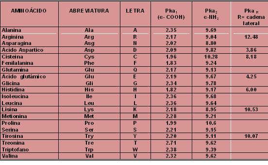 Valores de pka dos grupos da cadeia lateral