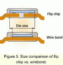 Técnica de Flip-chip O comprimento das interconexões entre o Chip e substrato podem ser minimizadas colocando batentes Bumps de solda nos Pads do DIE, virando-o, alinhando-o com os Pads de contato no