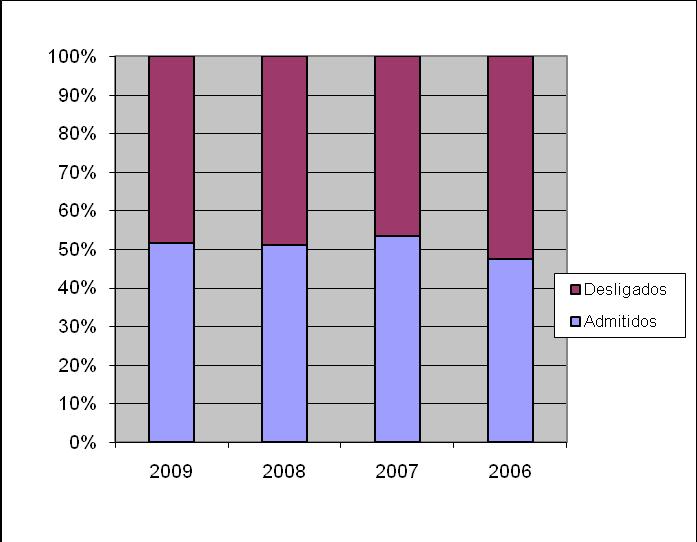17 Gráfico 3: Movimentação: admitidos e desligados. Trabalhadores da confecção de roupas em Londrina-PR. (%) Fonte: (BRASIL, 2009a). Elaboração GENTT.