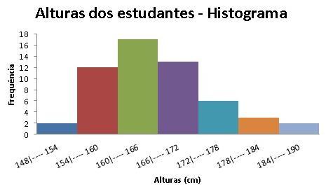 Gráficos: Barras Verticais (Histograma);