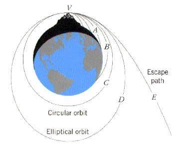 Newton afirmava que um objeto acelerado a certa velocidade poderia se mover livremente ao redor da Terra ao