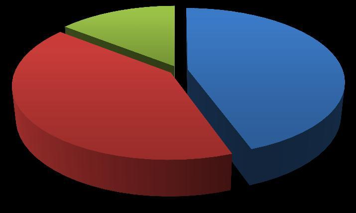 0,02% Básicos 44,51% Semimanufaturad os 41,11% Exportações - 2011