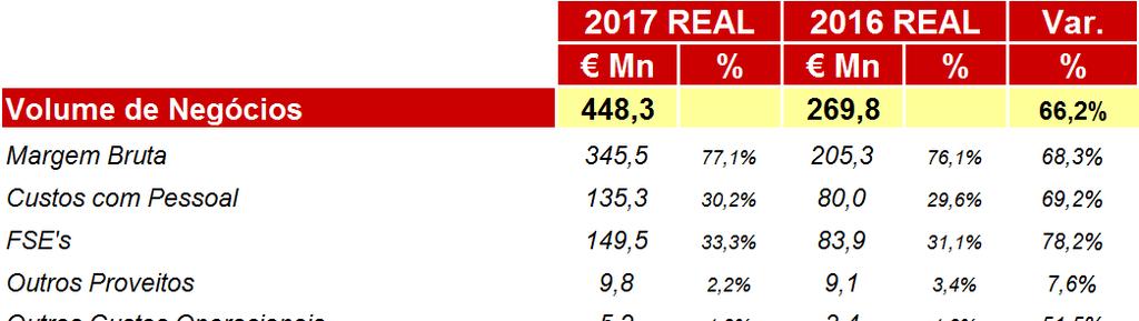 DEMONSTRAÇÕES FINANCEIRAS RESULTADOS Volume de Negócios consolidado de 448.3 milhões de euros + 66.