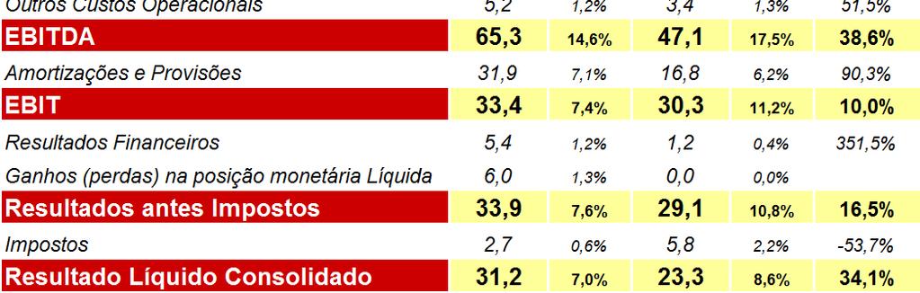 6% vs 2016 Ganhos de 6 milhões na posição monetária por aplicação do IAS29 (Economias