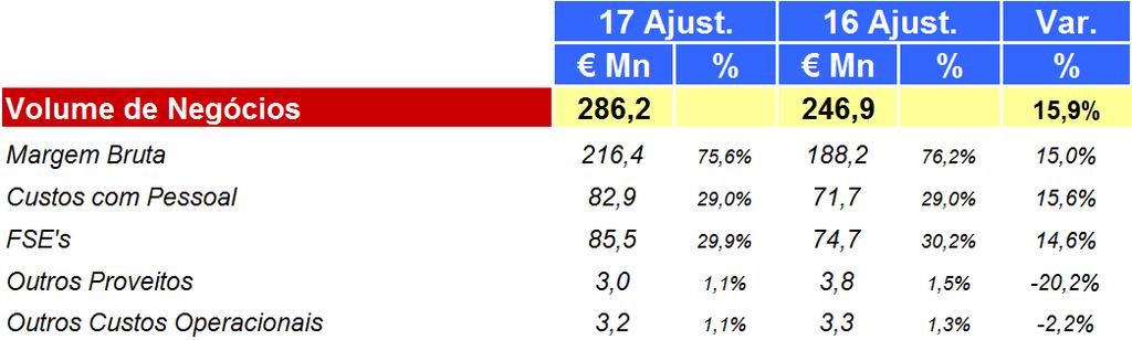 DEMONSTRAÇÕES FINANCEIRAS RESULTADOS AJUSTADOS Volume de Negócios sem EOG de 286.2 milhões de euros + 15.9% vs 2016. EBITDA sem EOG de 47.