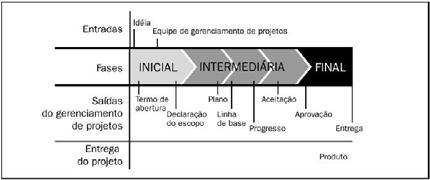 Sequência de Fases no Ciclo de Vida do Processos do Gerenciamento de Integração Desenvolver o Termo de Abertura do Desenvolver a Declaração do Escopo Preliminar do Desenvolver o Plano de