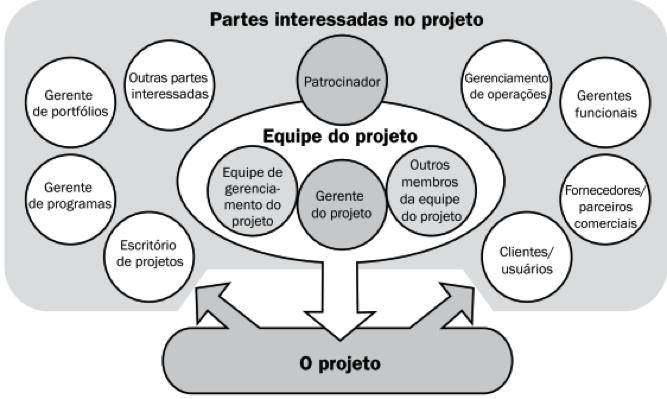 Administração Projetos Prof. Rafael Ravazolo Patrocinador pessoa ou grupo que fornece os recursos e suporte para o projeto, programa ou portfólio, e é responsável pelo sucesso do mesmo.