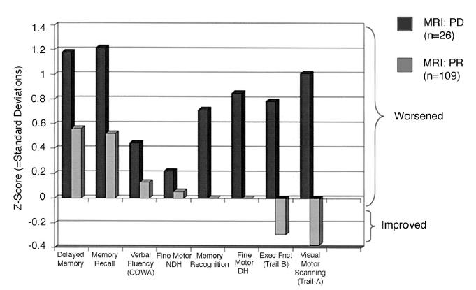 Radioterapia Cerebral Total Testes Neurocognitivos X Controle Doença SNC Variação dos testes neurocognitivos (Z-Score) segundo