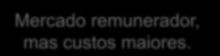 Mercado remunerador, mas custos maiores.