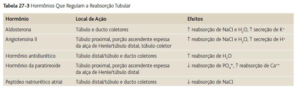 Reabsorção e secreção de diferentes substâncias pelo túbulos renais III - Controle Hormonal da Reabsorção Tubular A regulação precisa dos volumes de líquidos corporais e das concentrações de soluto