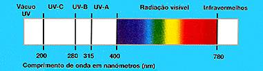 38 Em relação à luz natural, na Figura 7 é apresentado o espectro da radiação solar, com as parcelas ultravioleta (UV-A, UV-B, UV-C), visível e infravermelho, representativas das parcelas de luz e
