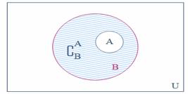 Veja o diagrama de Venn que representa o complementar de A, indicado por A C : Assim, o complementar de um subconjunto A se refere a elementos que não estão no conjunto A.