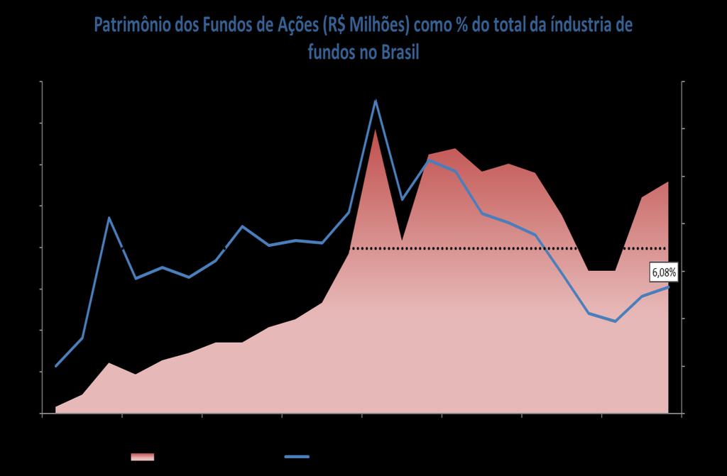 Alocações em fundos