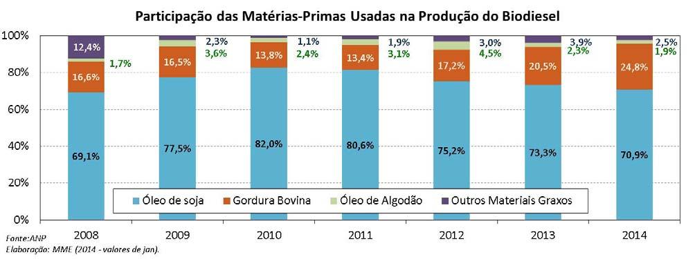 As cotações de insumos alcoólicos utilizados na produção de biodiesel são apresentadas na continuação.