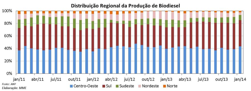 Biodiesel: Distribuição Regional da Produção A produção regional, em janeiro de 2013, apresentou a seguinte distribuição: