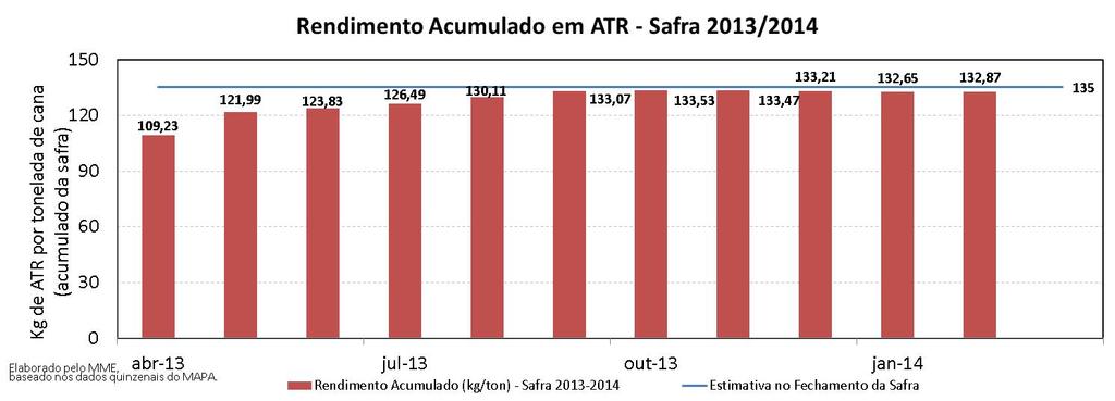 Etanol: Produção e Consumo Mensais ETANOL De abril de 2013 a fevereiro de 2014, foram moídas 650,0 milhões de toneladas de cana de açúcar.