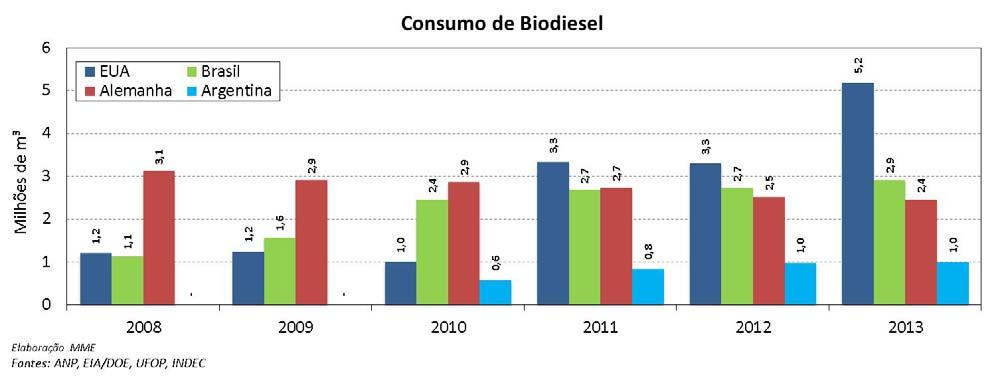 DESTAQUES Brasil continua como 2º maior consumidor mundial de biodiesel O Brasil se mantém como um dos mais fortes mercados mundiais para utilização de biodiesel.