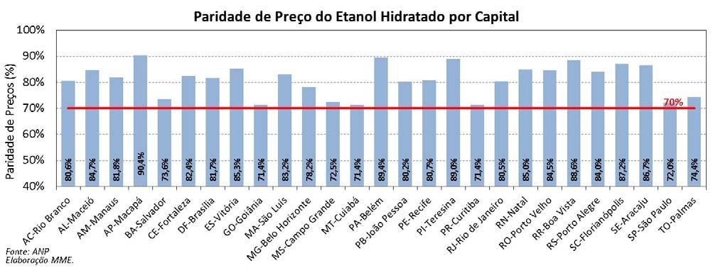 Etanol: Preços do Açúcar e do Petróleo em Relação ao Etanol Em fevereiro, o preço