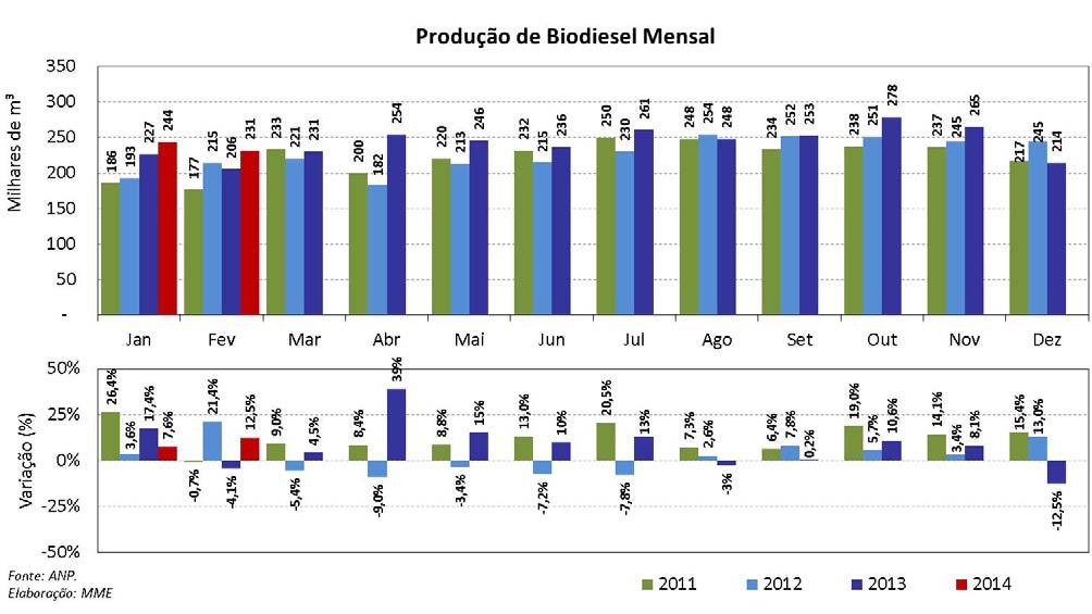 Abaixo, são apresentadas, para os períodos de B5, a produção acumulada anual e, posteriormente, a produção mensal com a variação percentual em relação ao mesmo período do ano anterior.