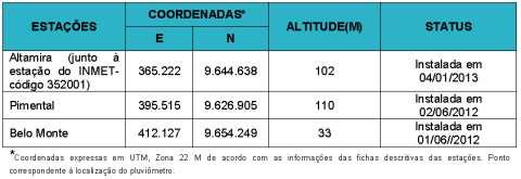 O Programa de Monitoramento do Microclima Local, por meio da operação de três estações climatológicas, monitora os principais parâmetros meteorológicos, com o objetivo de subsidiar a compreensão e