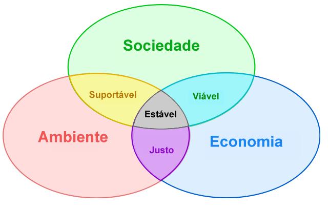 CIDADE SUSTENTÁVEL o Conceito de Sustentabilidade o