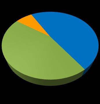 de 3,0% nas vendas na área de concessão - residencial (+7,9%), comercial (+8,2%) e industrial (-3,1%) Revisões tarifárias nas distribuidoras CPFL Paulista e