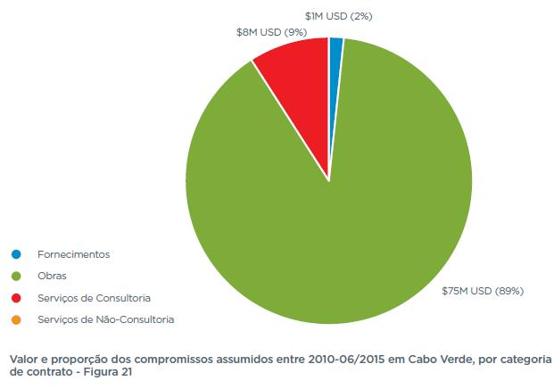 3. O Banco Mundial em Cabo Verde Cerca de 89% dos contratos