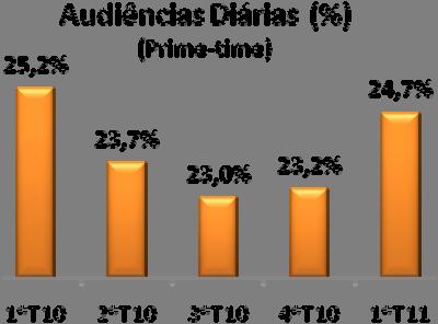 nobre, em que se atingiu uma audiência média de 25,9%, ou seja 1,2 pontos percentuais acima das audiências