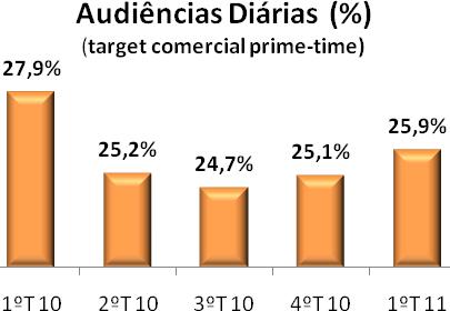 O programa de entretenimento Portugal tem Talento, que atingiu uma audiência média de 31,8%, os jogos de