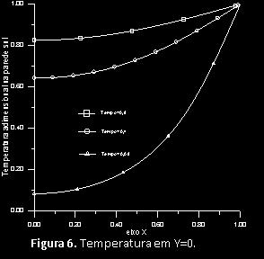 Os resultados mostrados pelos gráfcos atestam o bom desempenho do esquema FLU em relação ao método da transformada ntegral no caso undmensonal.