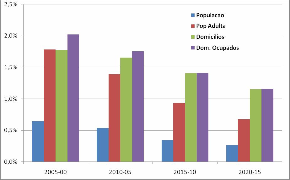 crescimento demográfico dos gropos de mior idde. N relidde se proxim muito do crescimento d populçãod e 3 nos ou mis.