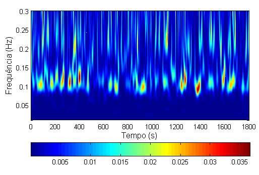 Da análise dos espectros de energia resultantes da técnica de Wavelet (Figura 17), para as mesmas duas séries é possível observar que a distribuição de energia ao longo do tempo é bem diferente ao