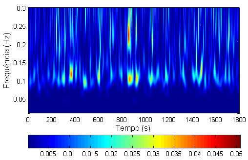 Na Figura 17a (das 13:30 às 14:00) pode-se observar a ocorrência de grupos de ondas mais energéticos próximo à frequência de 0,1 Hz ao longo de quase todo o período de 30 minutos.