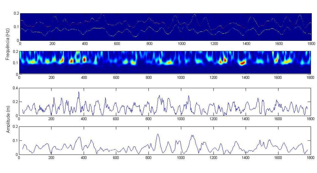 a) b) Figura 18: Espectro de Hilbert: a) das 13:00 às 13:30; b) das 13:30 às 14:00. a) b) c) d) Figura 19: a) Espectro de Hilbert para IMF 2 e IMF 3; b) Wavelet da série temporal.