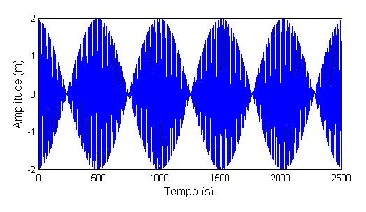 3.1 Sobreposição de ondas senoidais A partir de um simples exemplo da sobreposição de duas ondas senoidais, colineares, com a mesma amplitude de 1 metro e,