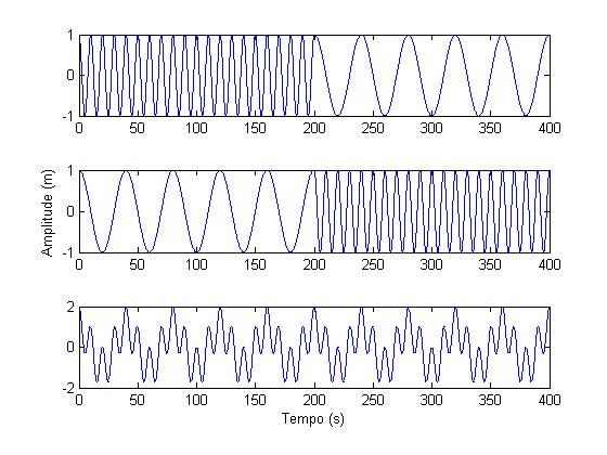 Da análise de Fourier, observa-se que, devido às características do método, as informações sobre os processos ao longo do tempo são perdidos, sendo impossível identificar a presença do grupo de ondas