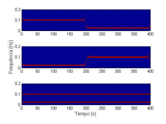 Caso 1 Caso 2 Caso 3 Figura 7: Espectro de Fourier para as três séries temporais.