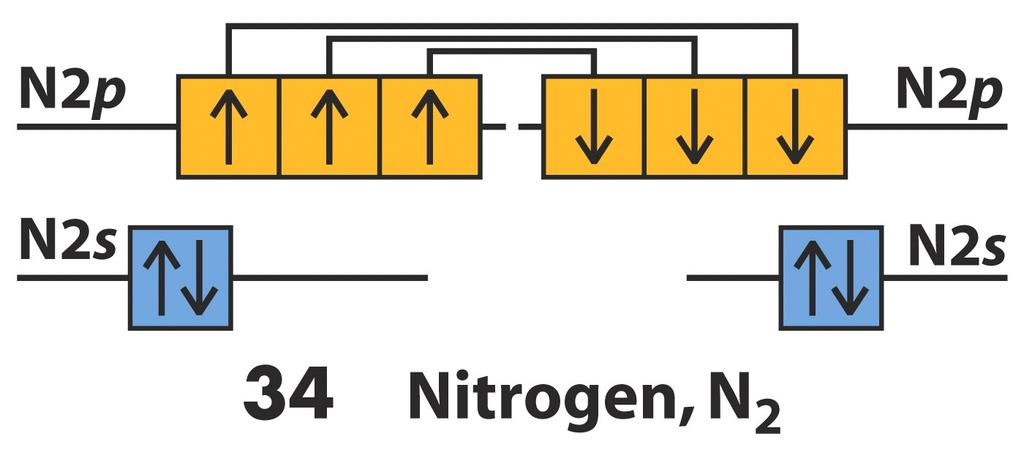 Ligações Multiplas Exemplo Nitrogênio Molecular, N2 O átomo de