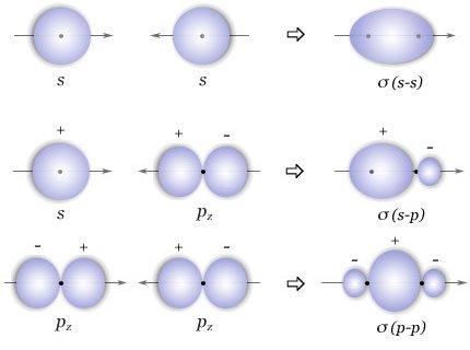 Teoria da Ligação de Valência Resumo das Ligações tipo σ Superposição de 2 orbitais s Superposição de 1 orbital s e um orbital p (localizado