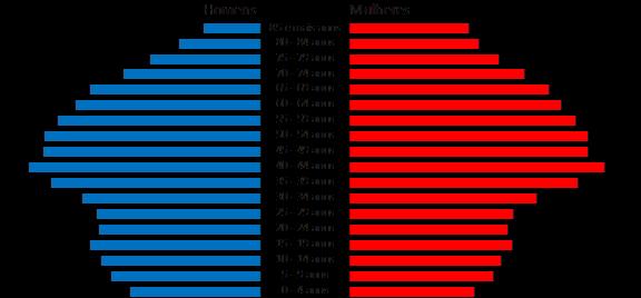 Resultados Começamos por estudar a estrutura etária da população. Tabela 1-Percentagens da população por sexo e por faixa etária.
