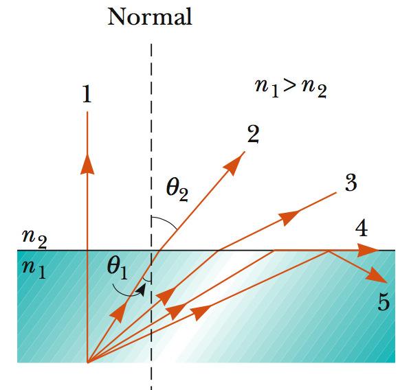 4 CAPÍTULO. REFLEXÃO, REFRAÇÃO E POLARIZAÇÃO A refletividde R e trnsmissividde T são definids como R = I r I i = E r E i = r.34) T = I t I i = ǫ v ǫ 1 v 1 cosθ t cosθ i E t E i = αβ t.