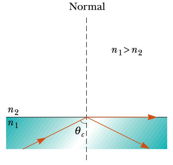 37) n 1 sinθ 1 = n sinθ temos n 1 > n θ 1 < θ,.38) i.e. o ângulo feito com norml é menor no meio de mior índice de refrção e vice-vers. Considere Fig.