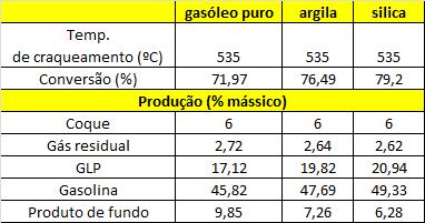 O gasóleo puro apresenta um valor de carbono Ramsbotton de 0,16%. O gasóleo tratado com argila apresenta um valor de 0,14 e a sílica 0,12%.
