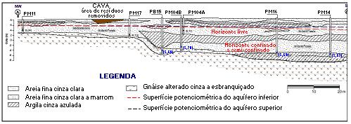 Figura 16 Perfil hidrogeológico na Secao A-A para o site Sítio do Coca Fonte: GEOKLOCK, 2002 A Figura 17 apresenta o mapa potenciométrico do aqüífero superior, assinalando as principais direções dos