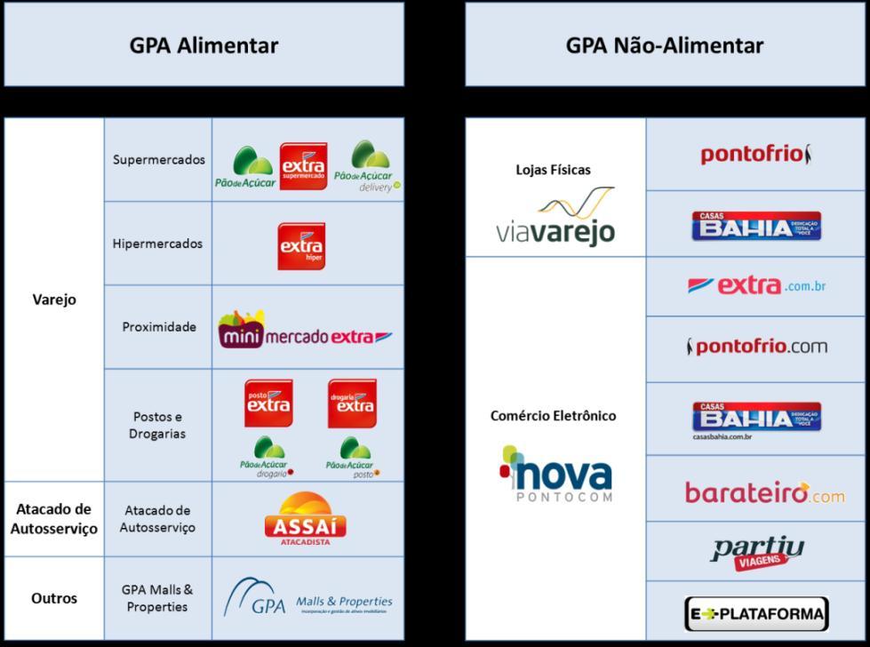 Anexo I - Definições usadas nesse documento Negócios da Companhia: Os negócios da Companhia estão divididos em quatro segmentos - Varejo, Atacado de Autosserviço, Eletro (comercialização de